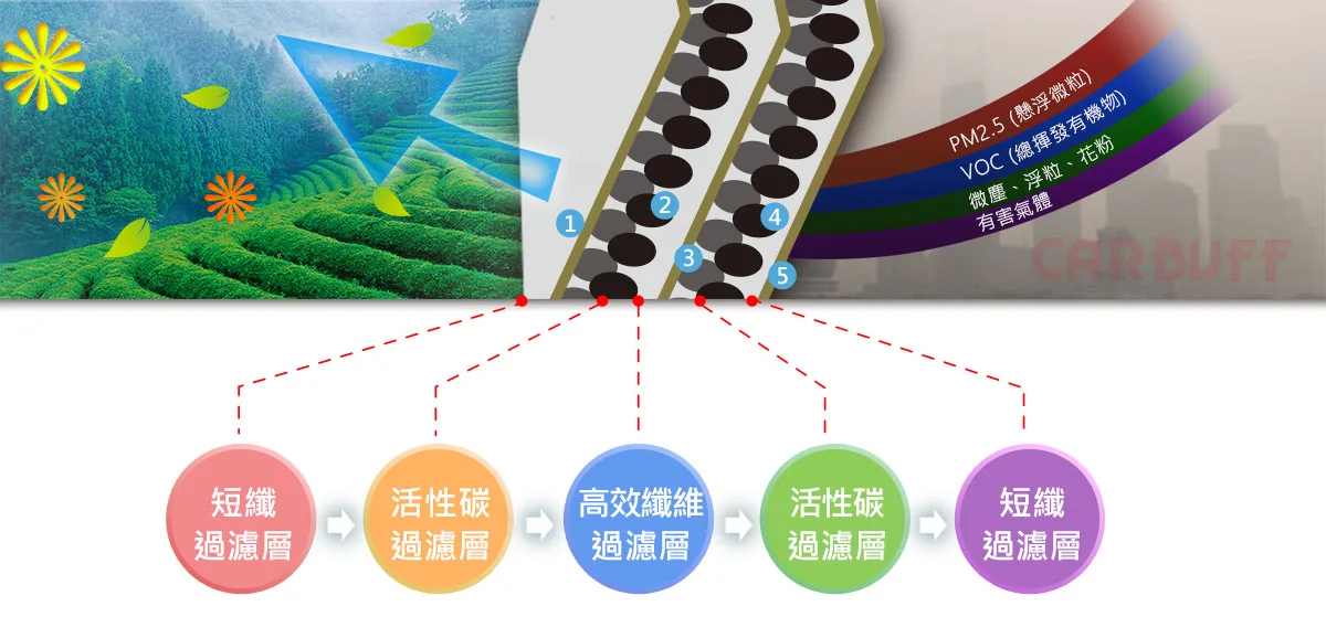 CARBUFF 汽車冷氣活性碳濾網