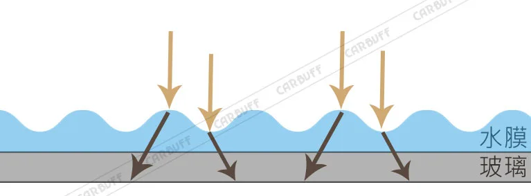 汽車玻璃除油膜-不均勻的水膜，光線折射，視線不清晰。