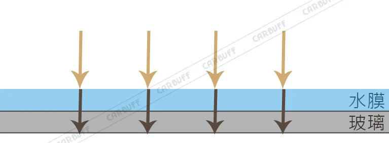 汽車玻璃除油膜-雨刷刷拭呈現均勻的水膜，視線清晰。
