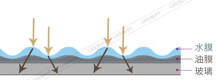汽車玻璃除油膜-附著油膜的玻璃，導致雨刷刷拭不乾淨，視線不佳。