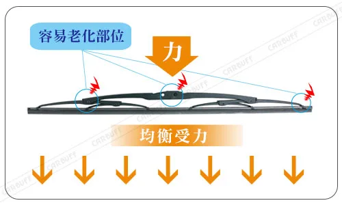 雨刷跳動原因：雨刷骨架老化影響均衡施力