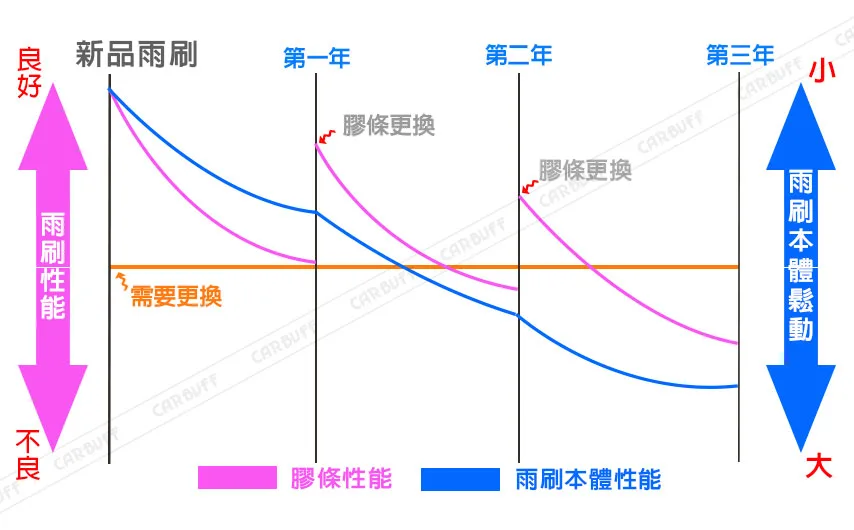 雨刷更換-雨刷消耗期
