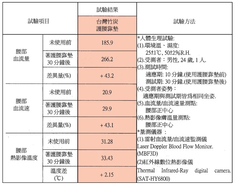 竹炭護腰靠墊試驗結果-1 竹炭護腰靠墊試驗結果-1
