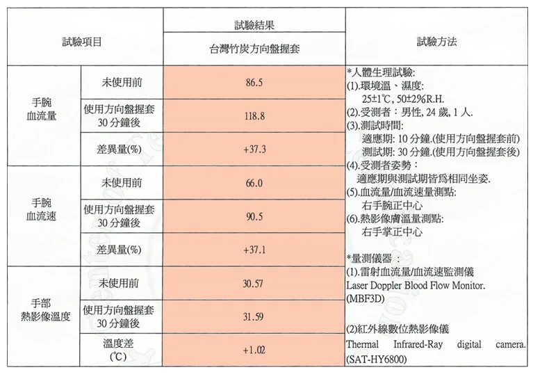 竹炭方向盤套試驗結果-2 竹炭方向盤套試驗結果-2