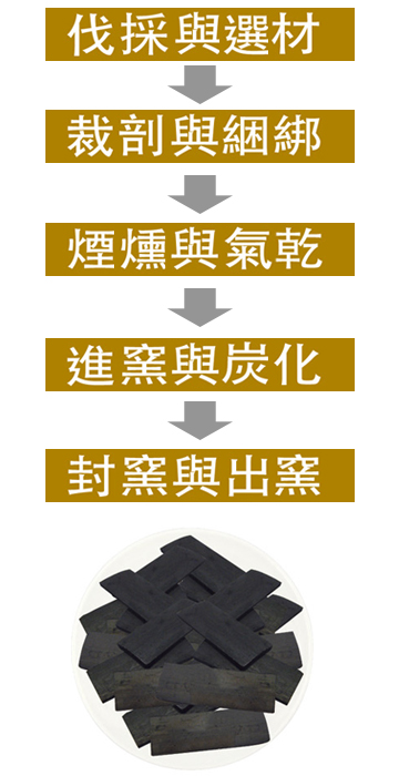 台灣竹炭製造流程
