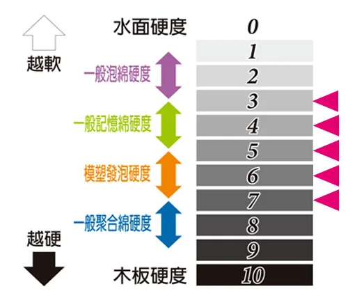 護腰靠墊硬度參考 護腰靠墊硬度參考表