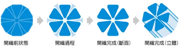 超細纖維擦拭布開纖流程